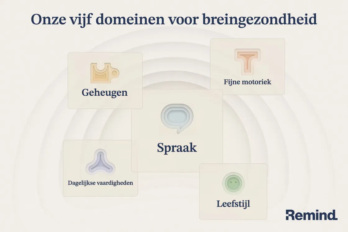 De vijf domeinen van Remind voor breingezondheid: geheugen, spraak, fijne motoriek, dagelijkse vaardigheden en leefstijl.