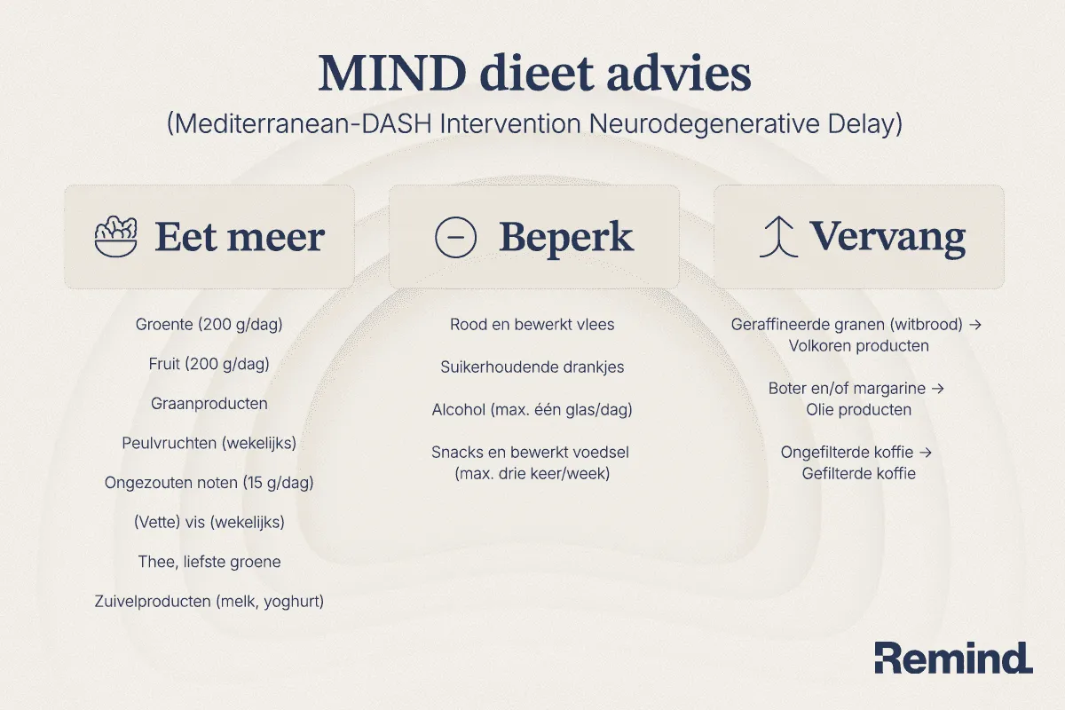 A card in the Remind app with advice from the MIND diet.